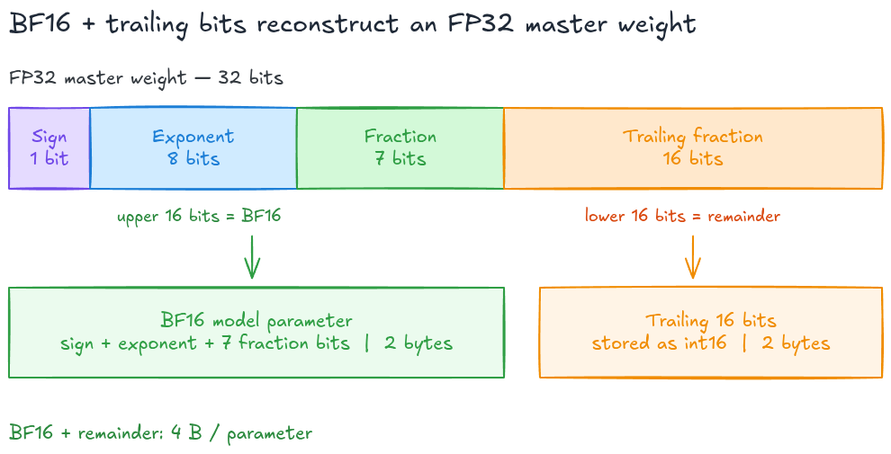 bf16-in-fp32